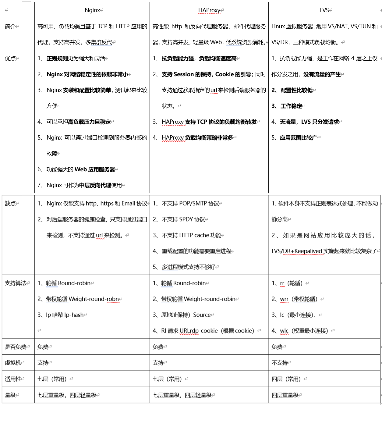 详解Nginx、LVS、HAProxy3大负载均衡软件，看这一篇就够了