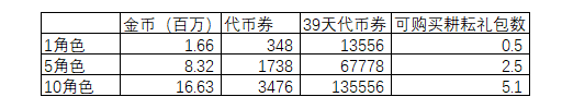 DNF：常见搬砖摸金地点盘点，搬砖也可买礼包