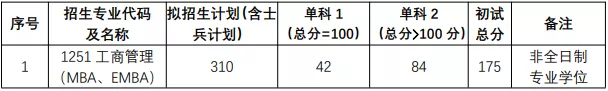 考研门槛变高，职场人你还考MBA吗？