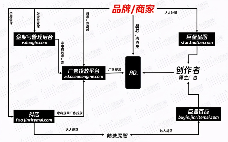 抖音广告生态全方位解读