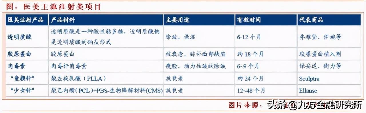 掘金医美：聊聊谁家玻尿酸最牛？