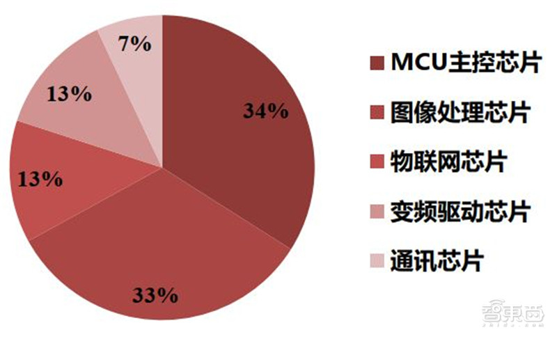 深度揭秘MCU芯片，汽车电子王者！缺芯潮的主角 | 智东西内参