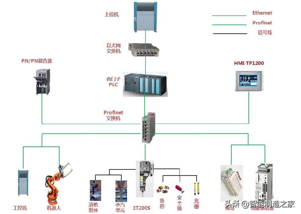 以太网、Profinet、Profibus三种网络架构搭建及拓扑分析