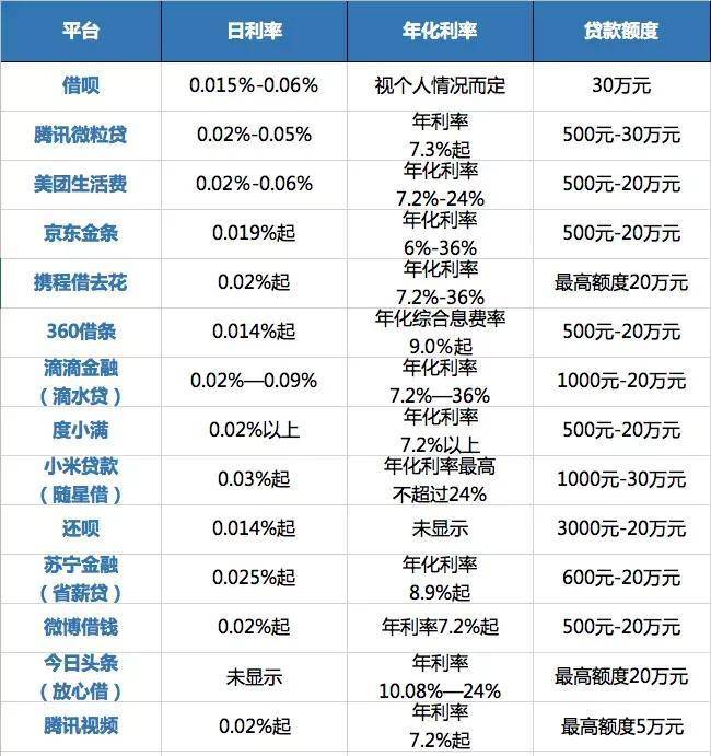 闲聊一下：2021年正规贷款平台年利率是多少？