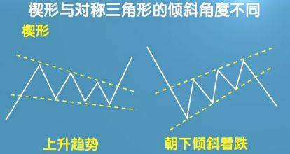 如何分清楔形和三角形技术形态