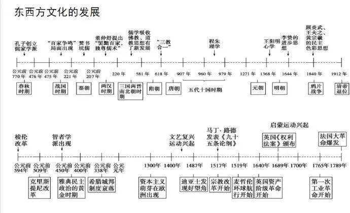 最全的历史历史时间轴，给家里的文科生备着