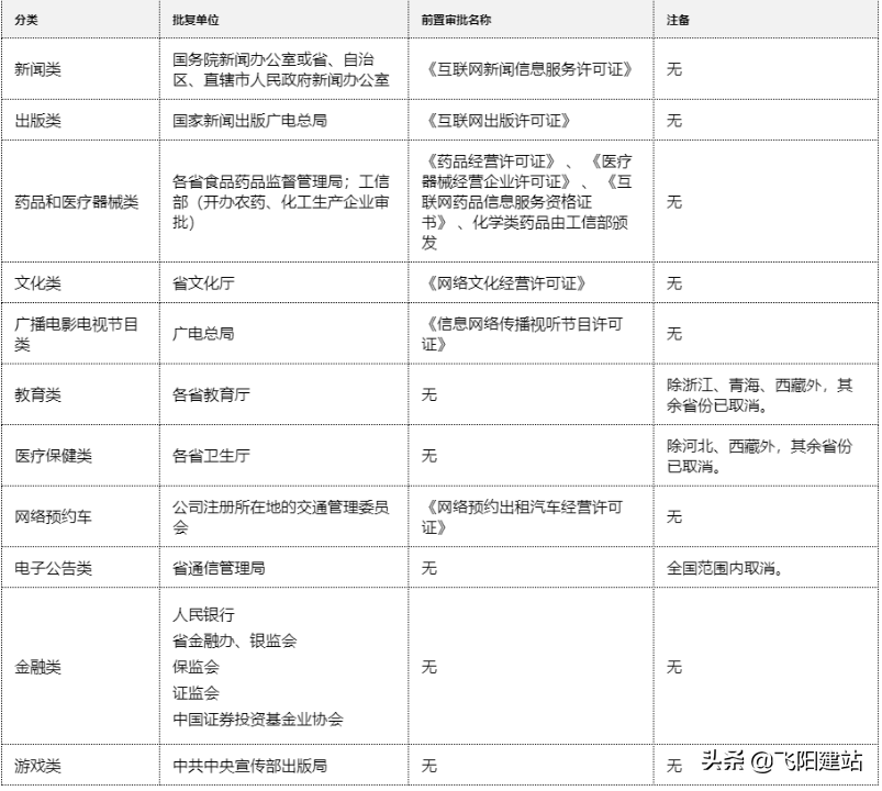 网站备案中的前置审批文件，这些企业要提前准备！