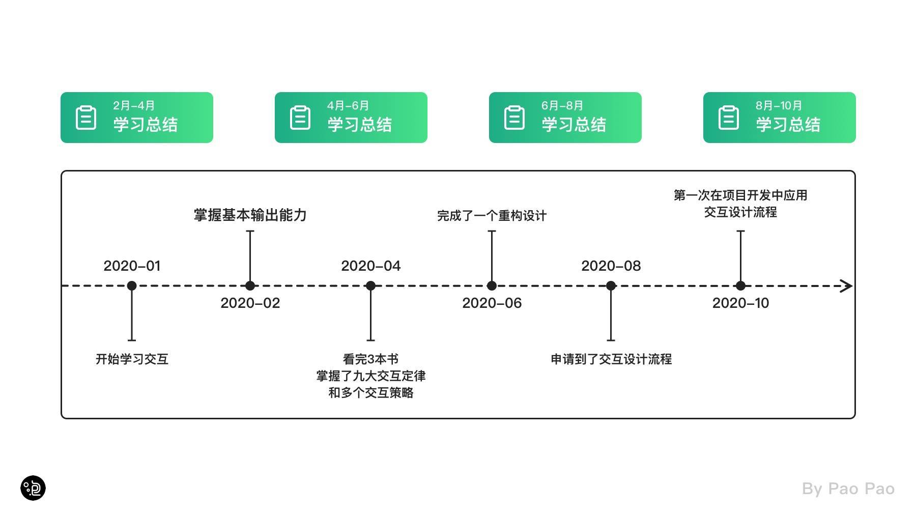 交互的学习与应用指南