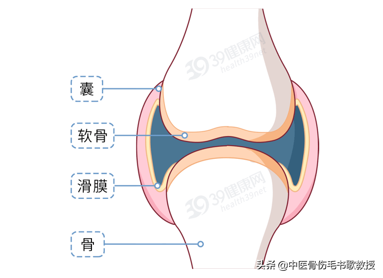 下蹲时，膝盖总是咔咔响，但是不痛，是病吗？听听医生怎么说