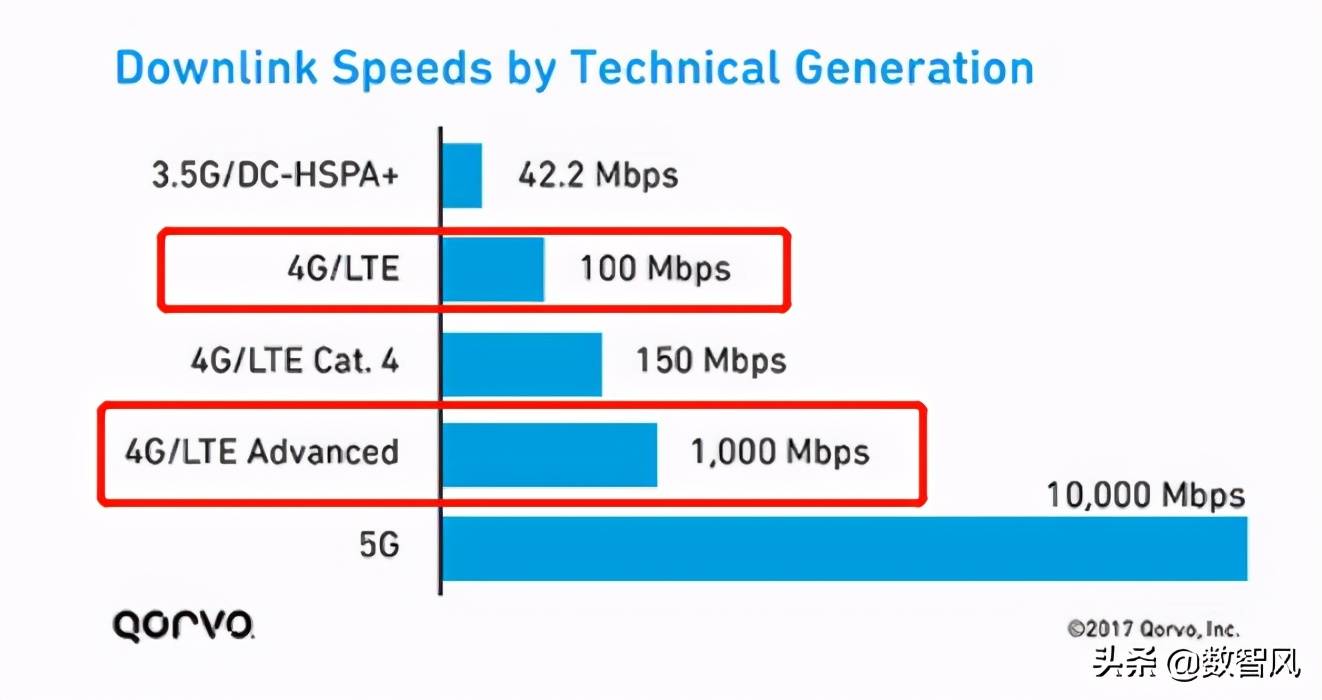 4G 和4G有什么区别？