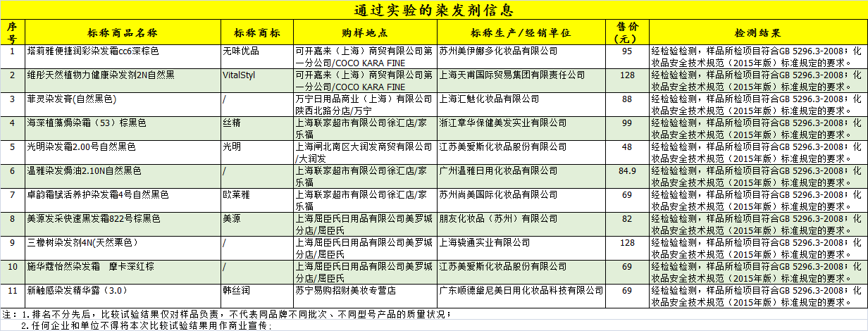 41款染发剂测评：御奴、北京同仁堂等4款样品，致敏物质超标