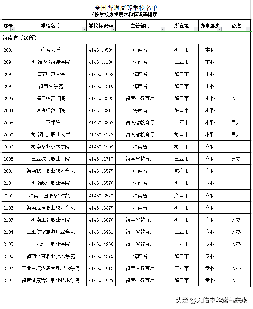 海南省20所普通高等学校（大学）名单