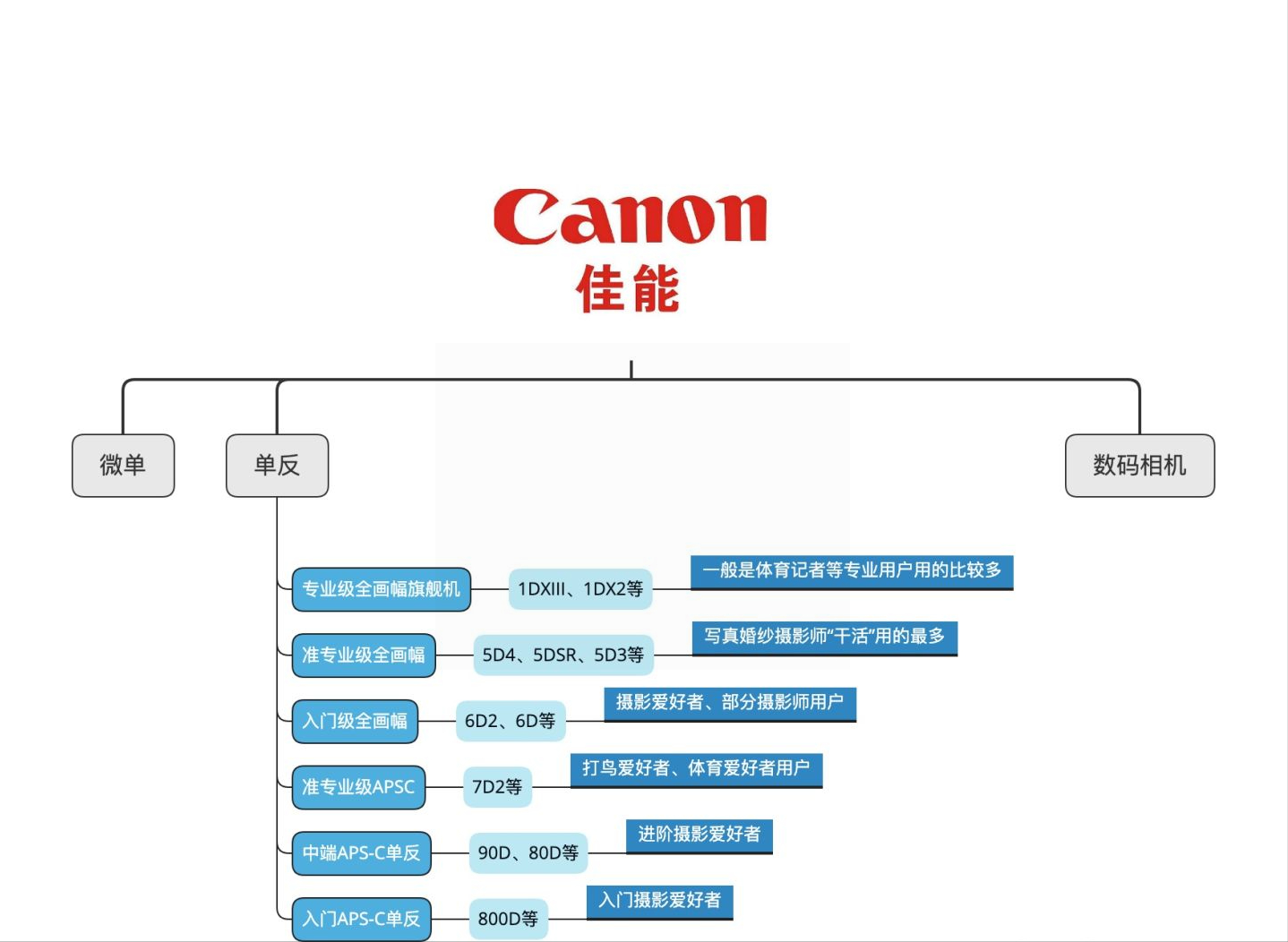 2021年新手入门相机推荐选购指南