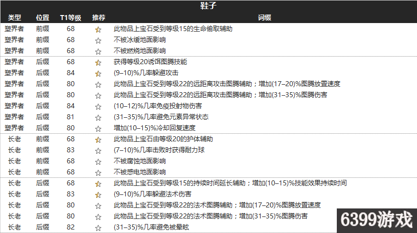 6399:流放之路3.1塑界者长老防具词缀详解