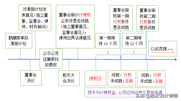 上市公司股权激励——限制性股票与股票期权