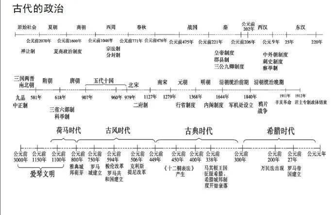 最全的历史历史时间轴，给家里的文科生备着