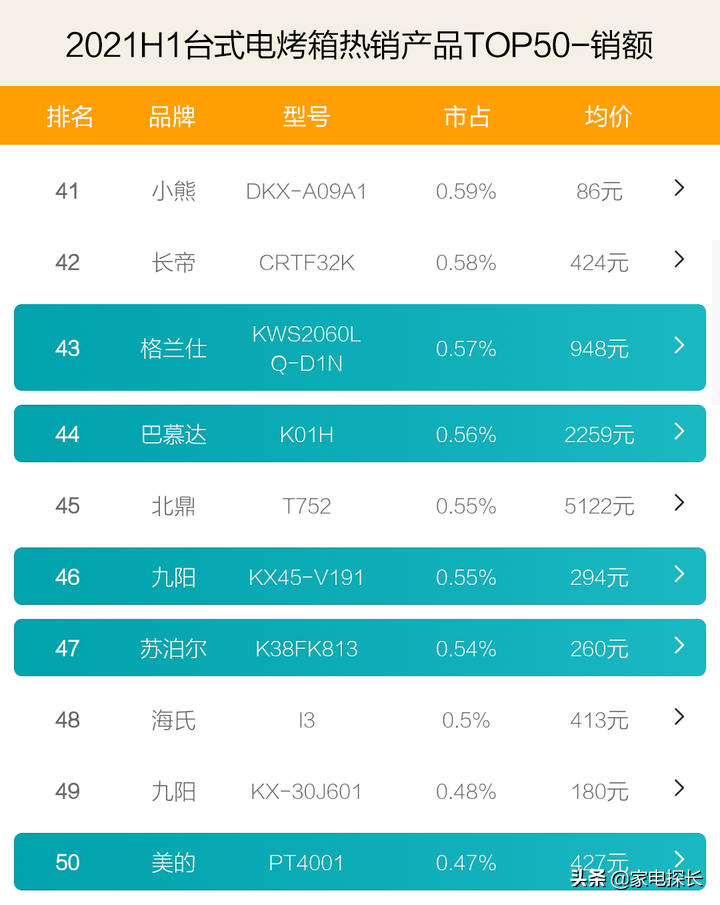 电烤箱哪家强？2021上半年TOP50爆款产品透秘，哪个品牌值得入手