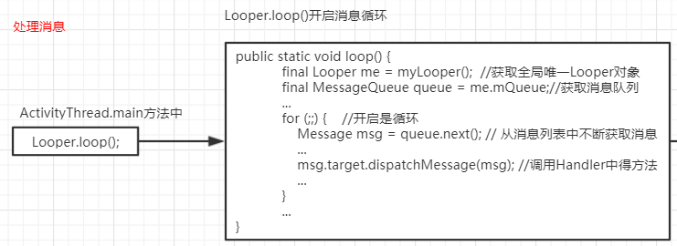 Android消息机制，以及handler源码分析