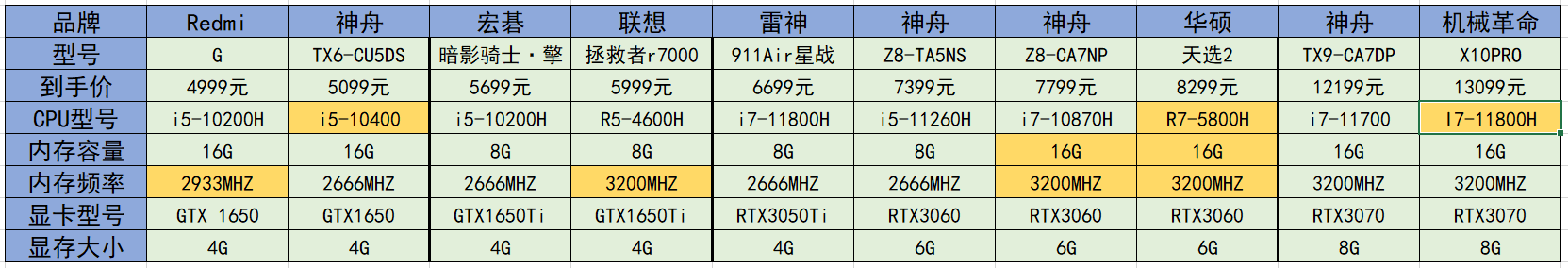 2021年游戏本/高性能笔记本电脑推荐（选购指南）