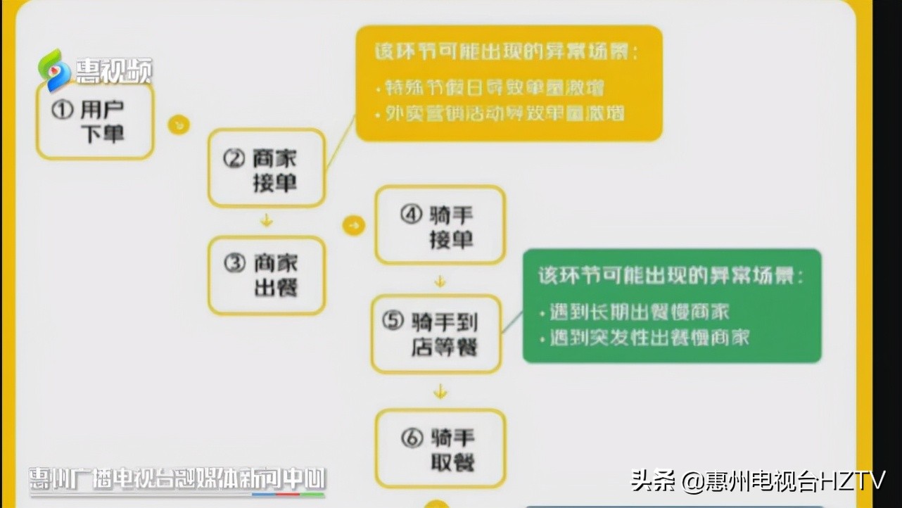 美团外卖调整配送时间 外卖小哥有望“减负”