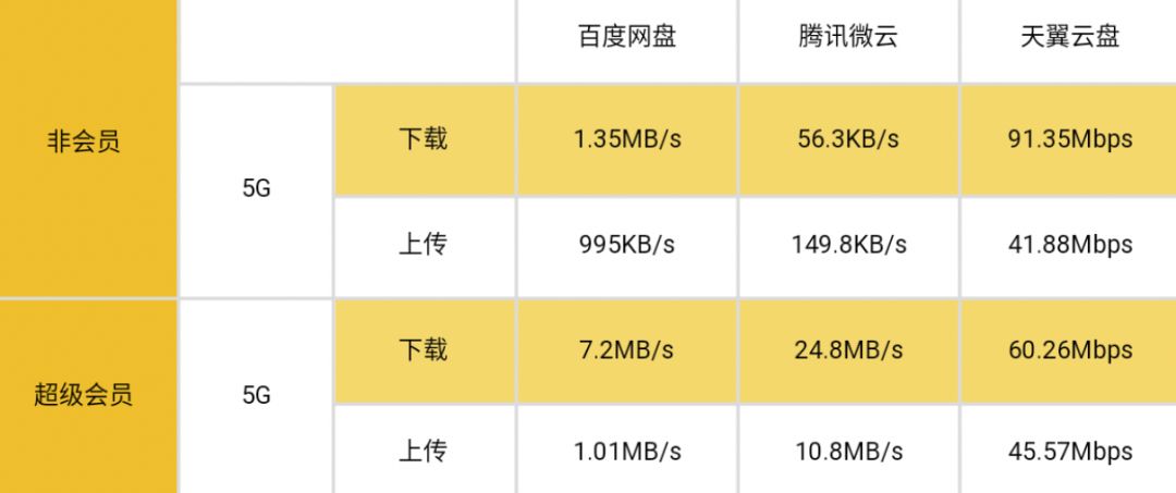 5G 降临，三大主流个人网盘上手横测