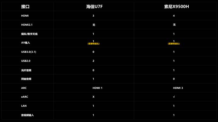 4K王者！？海信U7F对比SONY 9500H深度评测