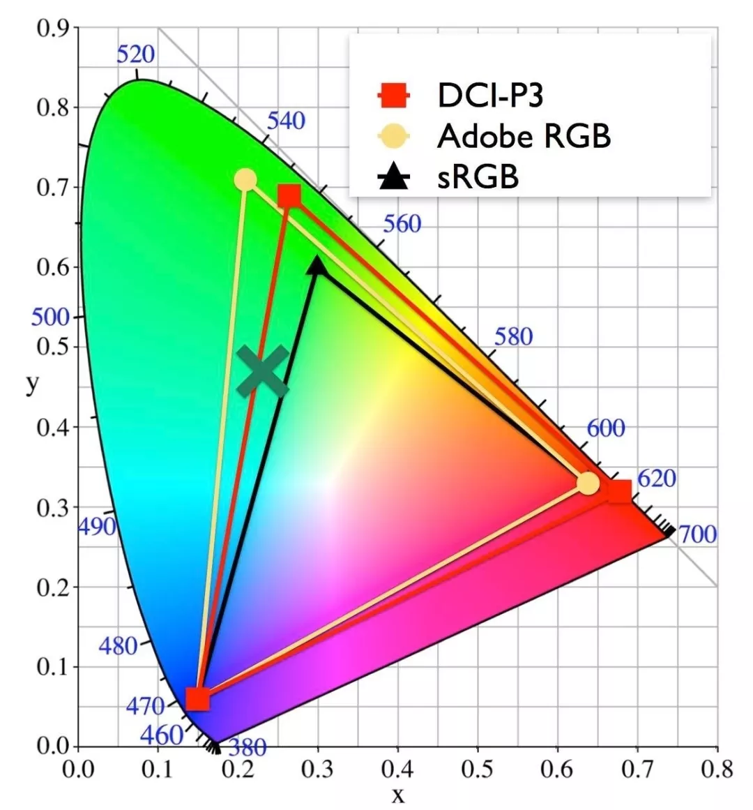 选好显示器科普：屏幕色域sRGB、NTSC、Adobe RGB、DCI-P3区别