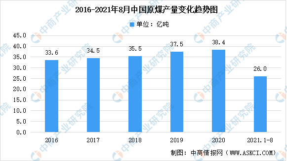 多地取暖用煤价格涨超2倍 2021年中国原煤市场现状分析