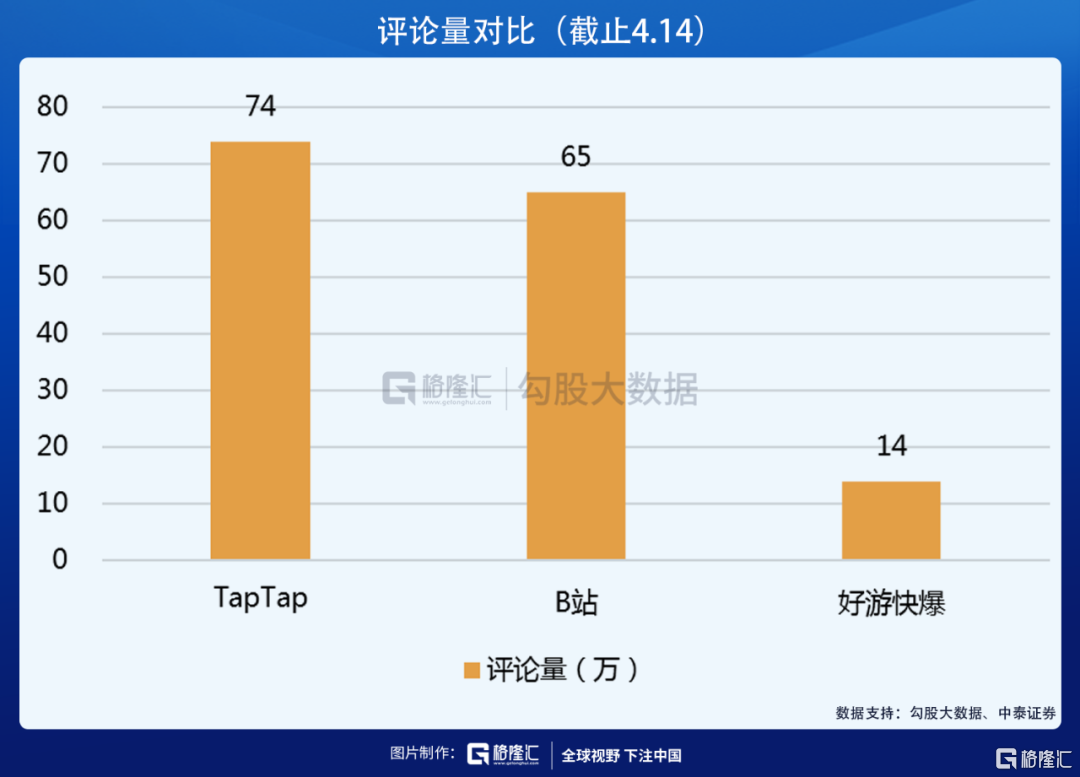 获B站阿里入股，心动公司的TapTap到底好在哪？