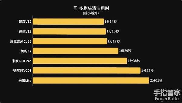 戴森/美的/米家等7款热销手持吸尘器超强对比