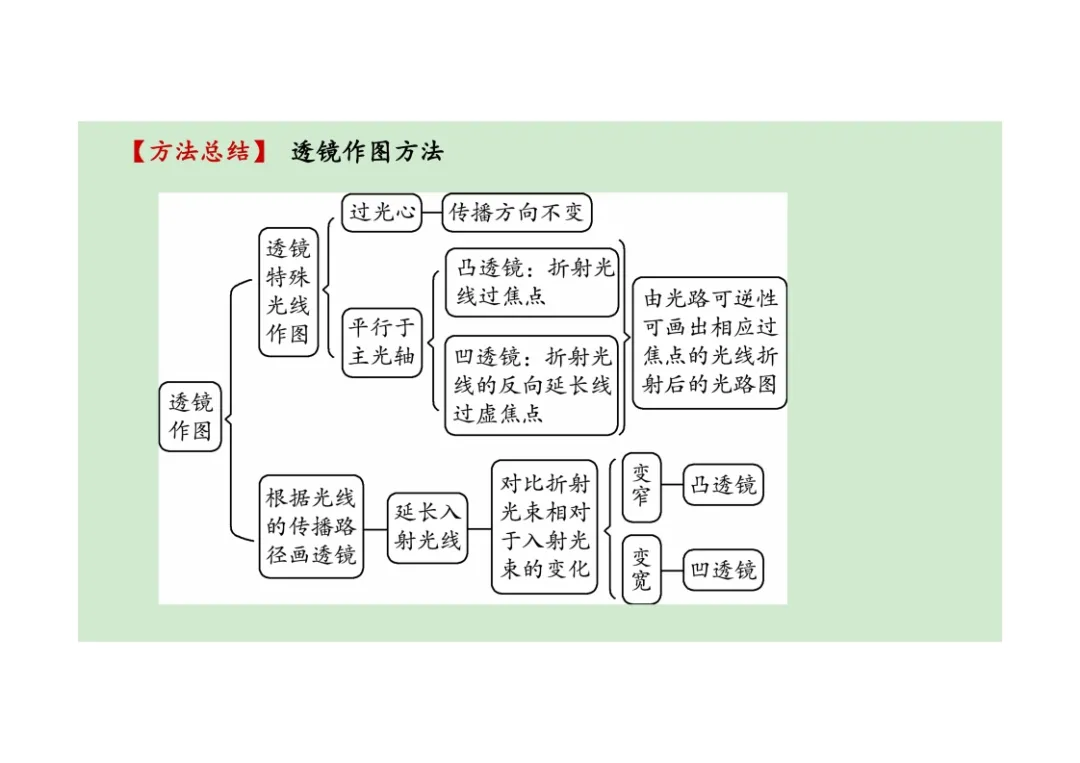 初中物理透镜及其应用