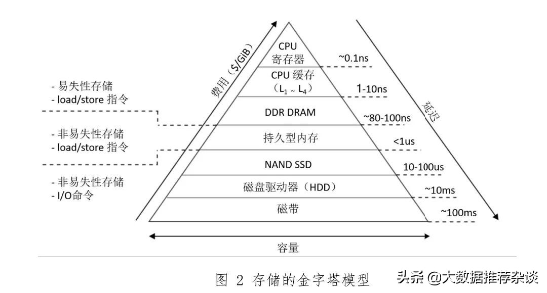 内存数据库及技术选型