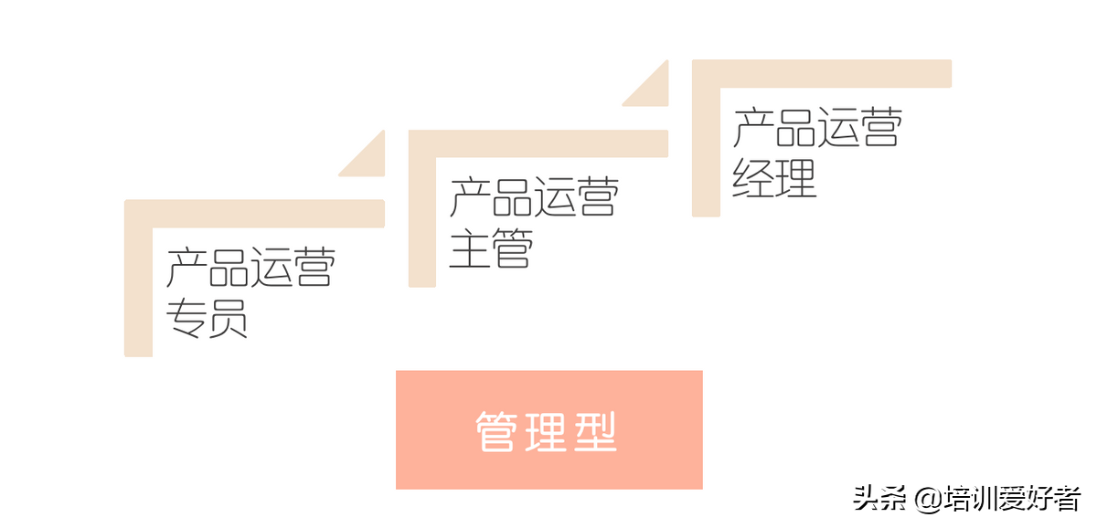 初识产品运营：产品运营到底做啥子？