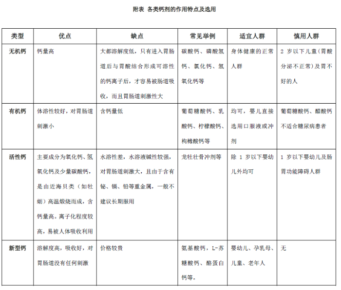 药师说药｜补钙，您补对了吗