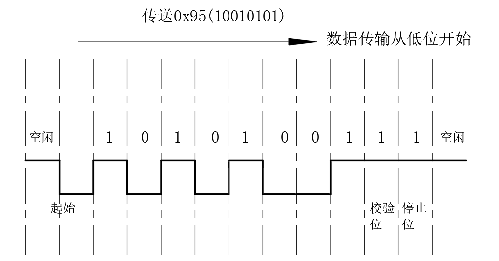 串口数据传输过程分析