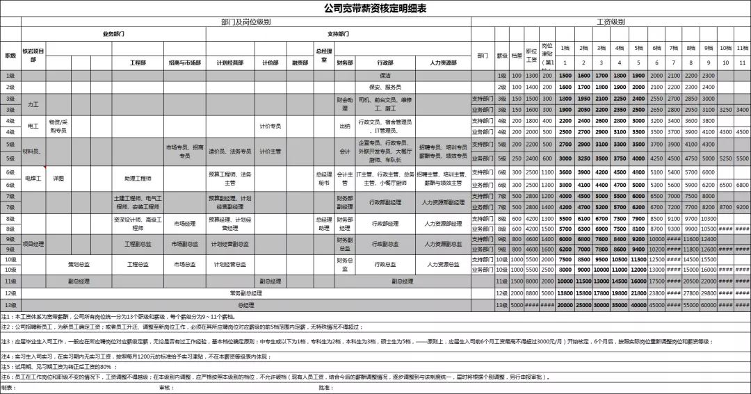 公司职位等级薪酬表