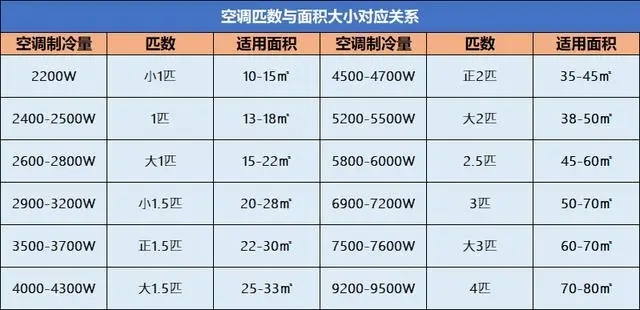 1.5匹空调放到50平客厅可以吗？行内人说：买空调不止选匹数