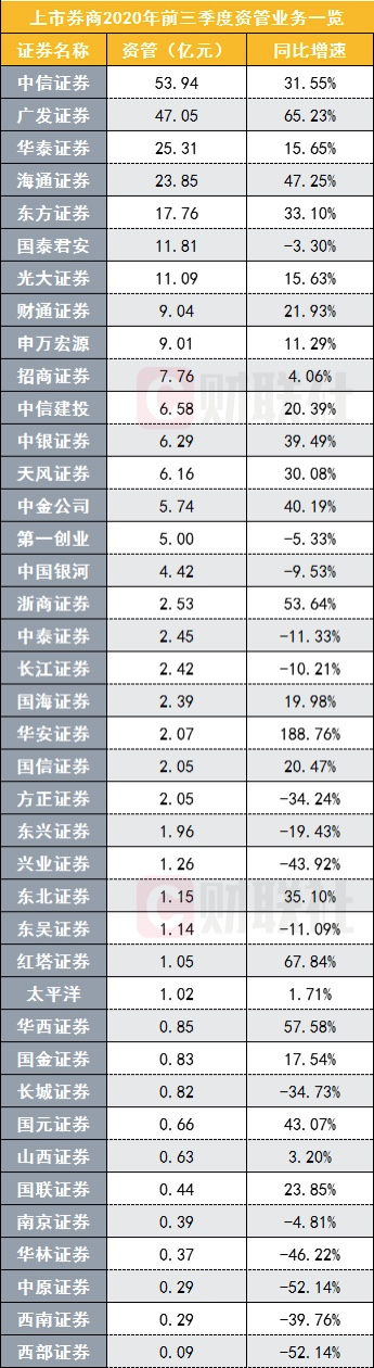 40家上市券商业绩大排行！头部券商位次如何排？四大分业务谁是统领江湖者？收入结构又有何新格局