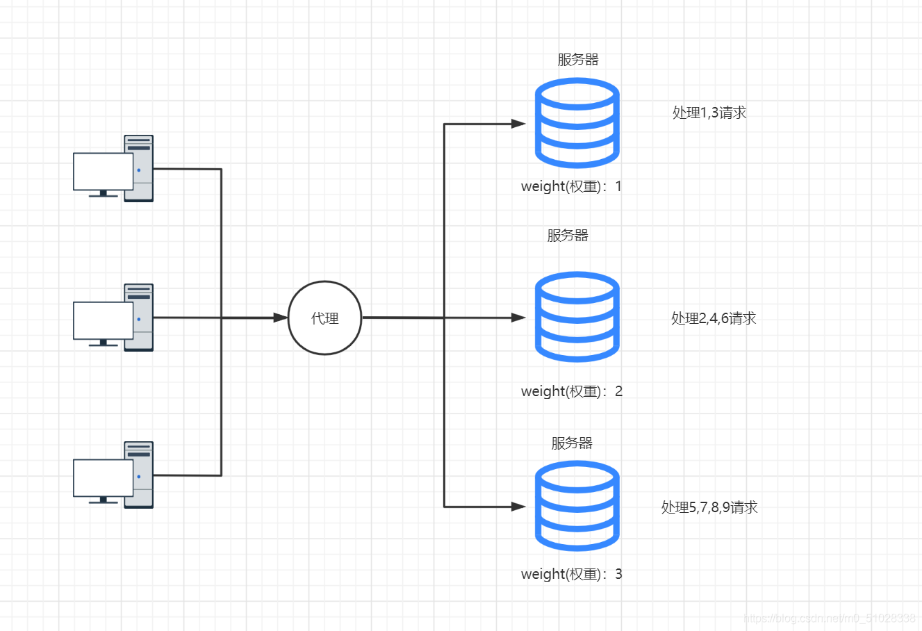 面试被问到倒了！为什么要使用Nginx？什么时候需要使用Nginx？