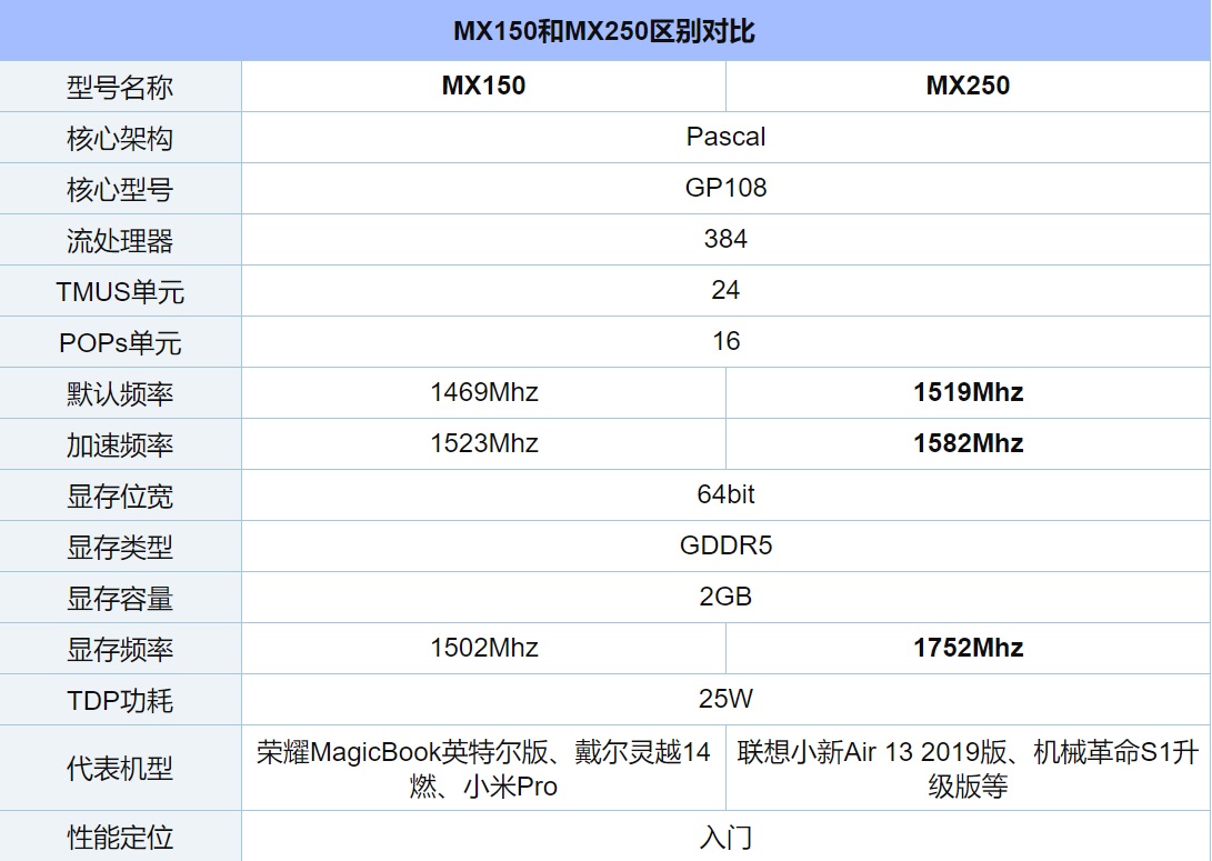 MX250和MX150区别对比评测 网友：上代牙膏挤多了 这次吸回去了！