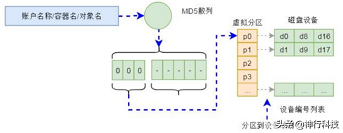 干货：一文看懂分布式存储架构