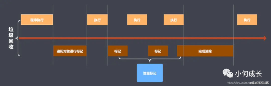 JavaScript的内存和内存管理