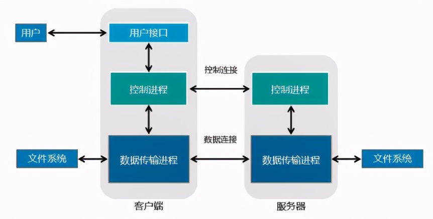 「干货」FTP的配置和原理——看完这篇，别再说你不懂FTP协议啦