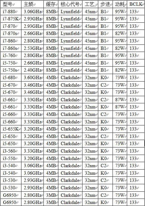 花最少的钱购置最理想的电脑CPU 看完你就懂了