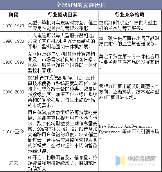 2020年APM行业发展现状及趋势分析，APM向传统行业渗透「图」