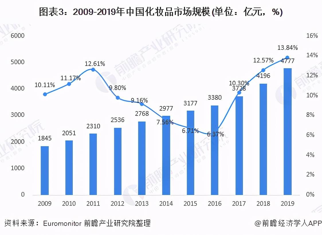 2020年中国化妆品行业市场现状与发展前景分析 行业景气度高