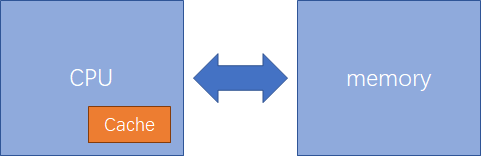 Cache 的基本概念与工作原理