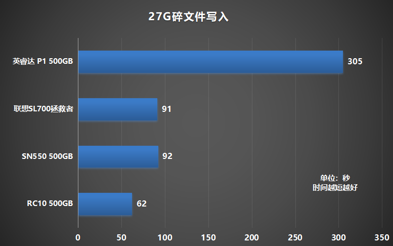 四款高性价比固态硬盘对比实测，铠侠RC10表现突出