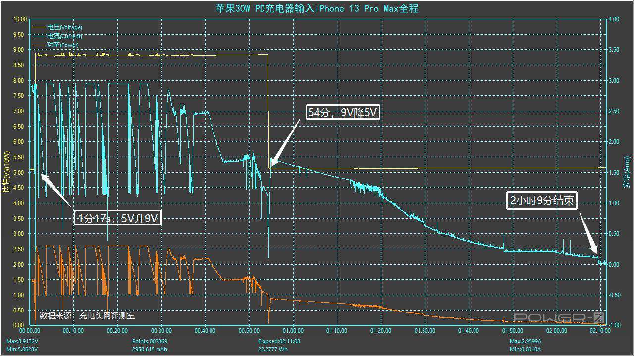 iPhone 13 Pro max支持27W快充，推荐购买30W充电器