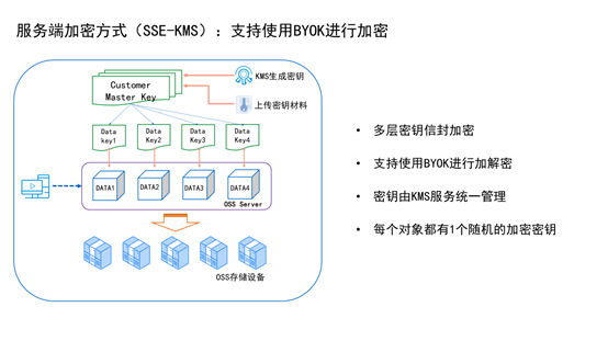 利用对象存储多种方式 保障OSS数据安全